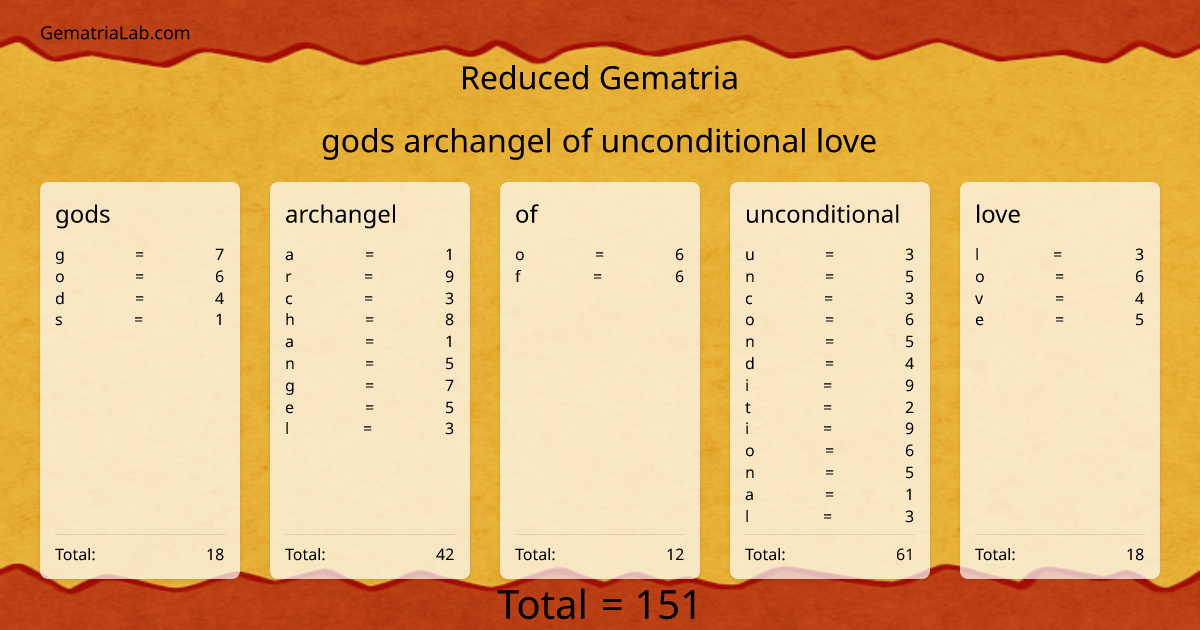 gods archangel of unconditional love in reduced Gematria